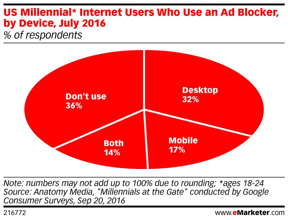 eMarketer's tweet photo. Most #millennials have installed #adblockers, study finds: https://t.co/6A6rnpPObk https://t.co/ruPDgLSiU3