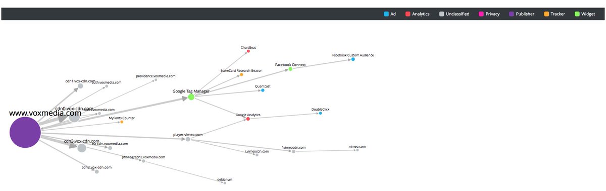 Ghostery's tweet image. see behind the page with #ghostery #trackermap. Sitescan.ghostery.com