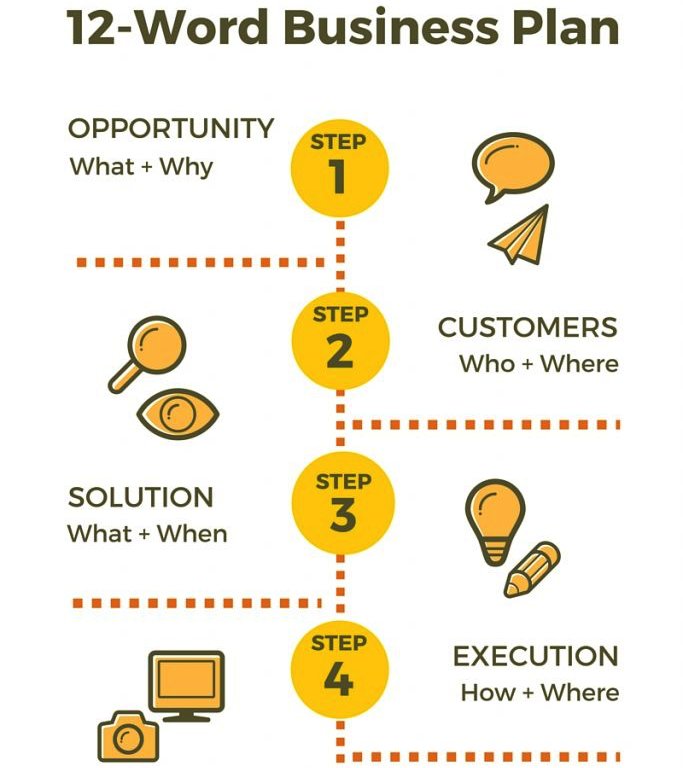 StartGrowthHack's tweet photo. A #startup doesn't need a long business plan. Just 1 sentence for each of those 12 words. #GrowthHacking https://t.co/maruih5ftN