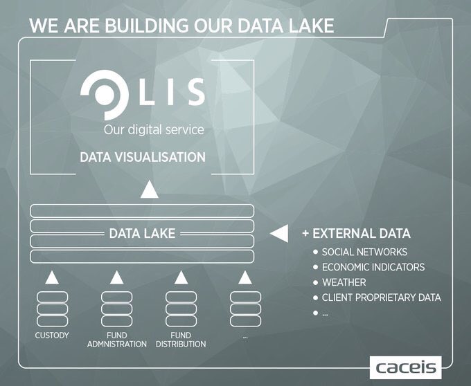 CACEIS's tweet photo. One mandatory step to provide #analytics to our clients #AssetManagement #FundManagers #Insurer #agefiAMtechday #BigData #DigitalFinance https://t.co/8bKduLvN97