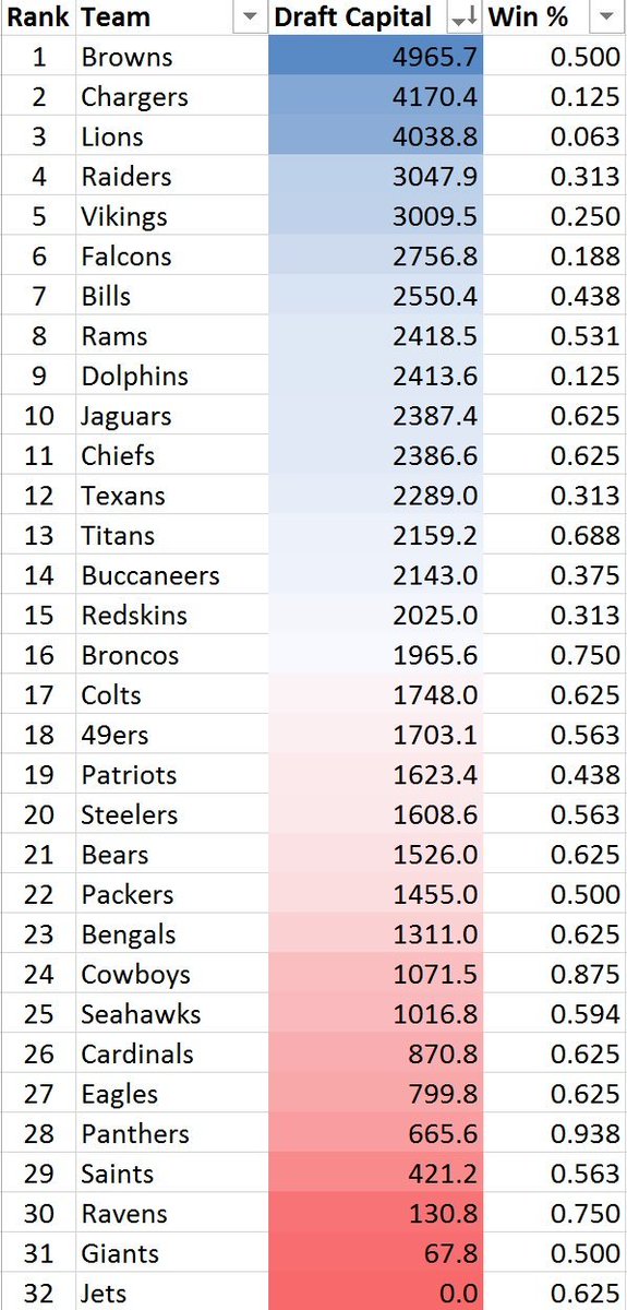 rzbillbarnwell's tweet photo. As of right now, here's the draft capital for every team. #rzdraft https://t.co/Jdtby8bBaV