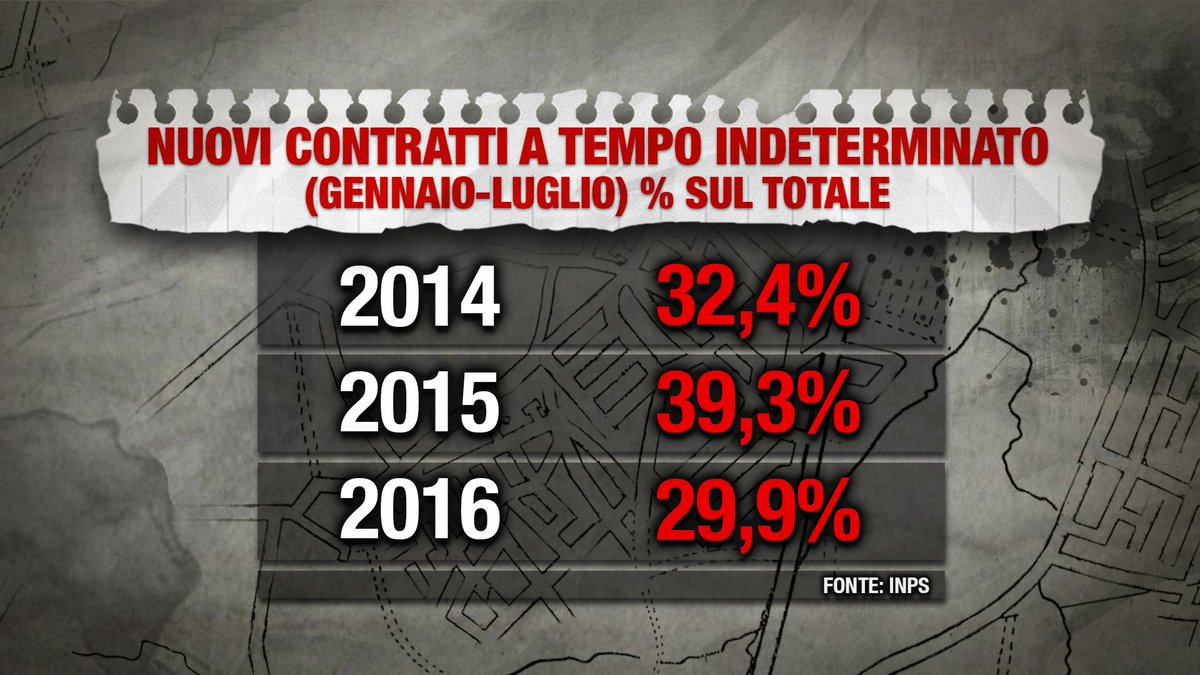 I numeri sui nuovi contratti a tempo indeterminato.
#piazzapulita @lindagiannattas