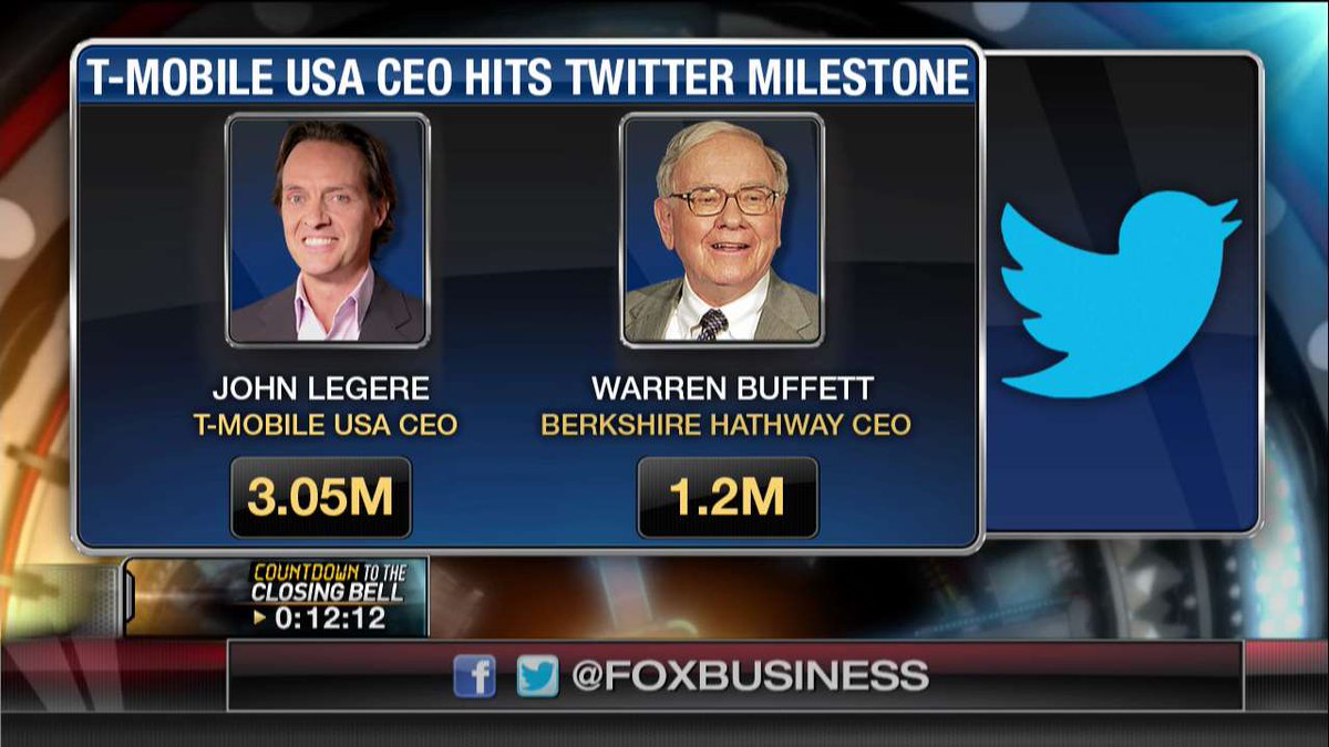 FoxBusiness's tweet photo. .@TMobile USA #CEO hits @twitter milestone: https://t.co/MS2OZo4V2m