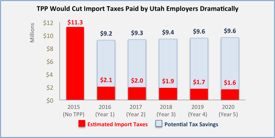 TPPimporters's tweet photo. #TPP could cut $47 million in taxes on #Utah employers over five years #TPP4USjobs #TPPNow #PassTPP https://t.co/S08nnREp8S https://t.co/1jy0dJOJmb