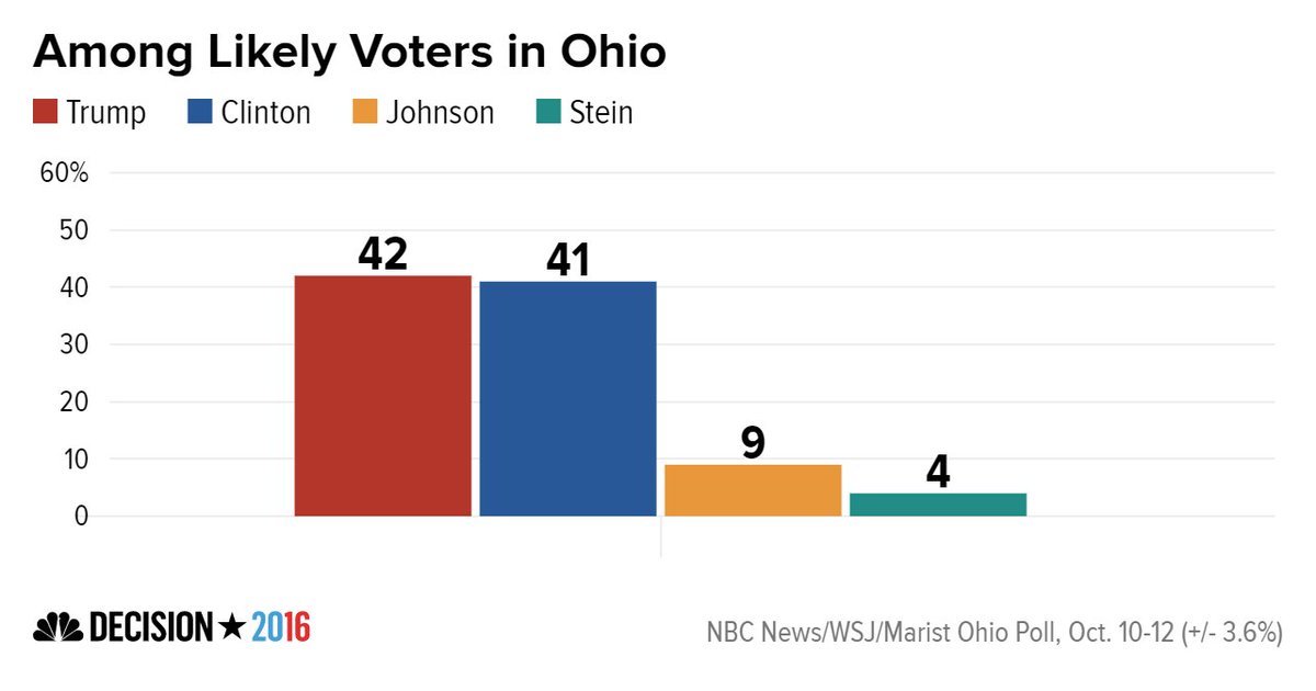 Despite media smears Trump still leading in Ohio rigged NBC poll