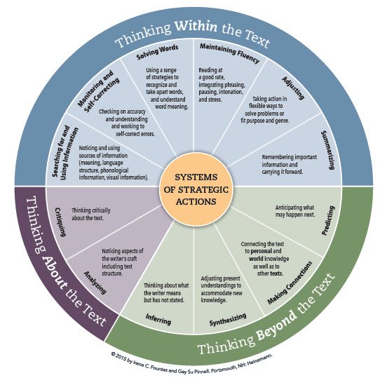 Read this week's blog to find out more about how the Systems of Strategic Actions work. blog.fountasandpinnell.com/post/what-are-…