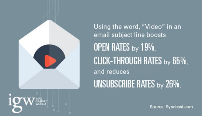 ProductVideoPro's tweet photo. Did you know that using the word #video boosts click-through rates? Don't miss out: https://t.co/YPUUVWCZKY #Marketing #Entrepreneur https://t.co/K6pls6pwQv