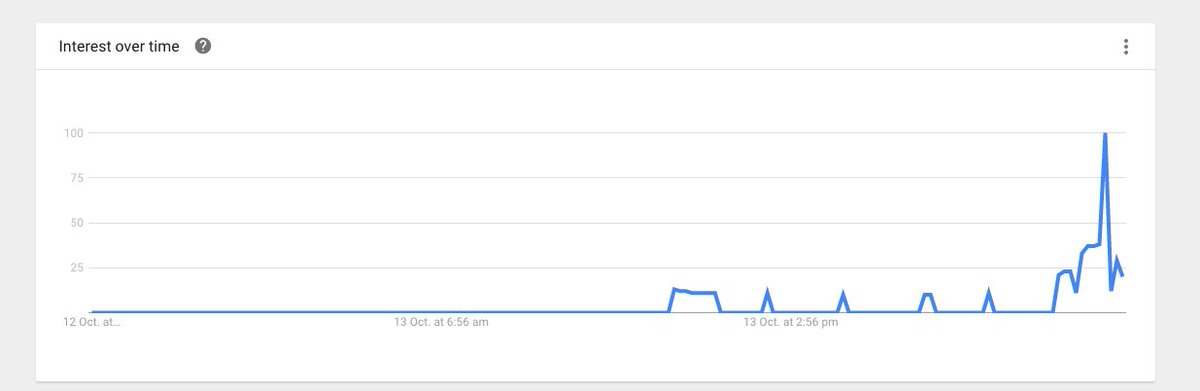 GoogleTrends's tweet photo. La question "Qui est Jean Frédéric Poisson ?" a bondi de 10 500% depuis le début du débat. #PrimaireLeDebat. #GoogleTrends https://t.co/NCTu4G4tih