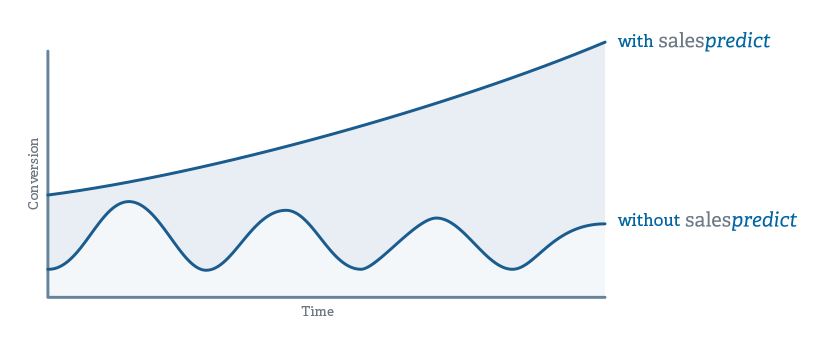 DecideAdvisory's tweet image. #SalesPredict adds Automated ... bit.ly/229A4C6 #CustomerLifecycleIntelligence #PredictiveAnalytics #Indust