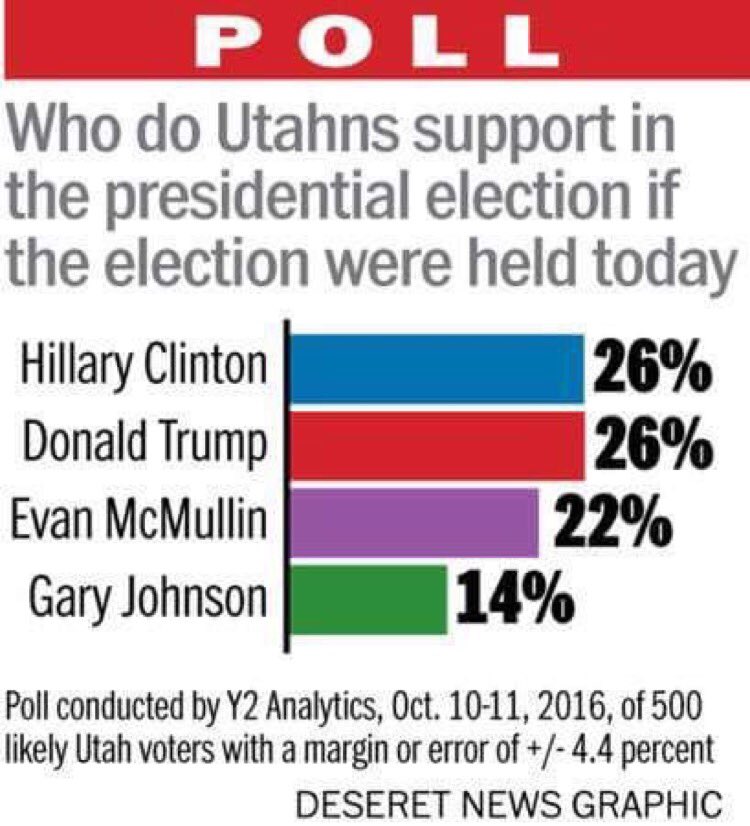 DorisLMullins66's tweet photo. @lili_beauchamps @Rasmussen_Poll @Evan_McMullin yes! Take a look at this poll! ππ’ Evan is surging! And relevant! ππ» #PollEvan #DebateEvan https://t.co/JCWpq0bCzk