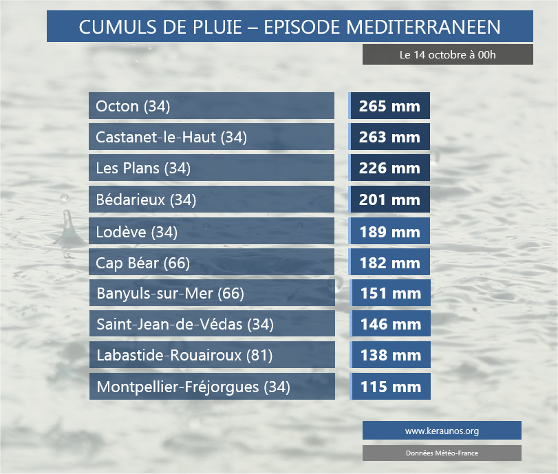 KeraunosObs's tweet photo. Les lames d'eau depuis le début de l'épisode approchent des 300 mm sur le nord de l'#Hérault. Jusqu'à 182 mm dans les PO. #VigilanceRouge https://t.co/bryyb9gNVy