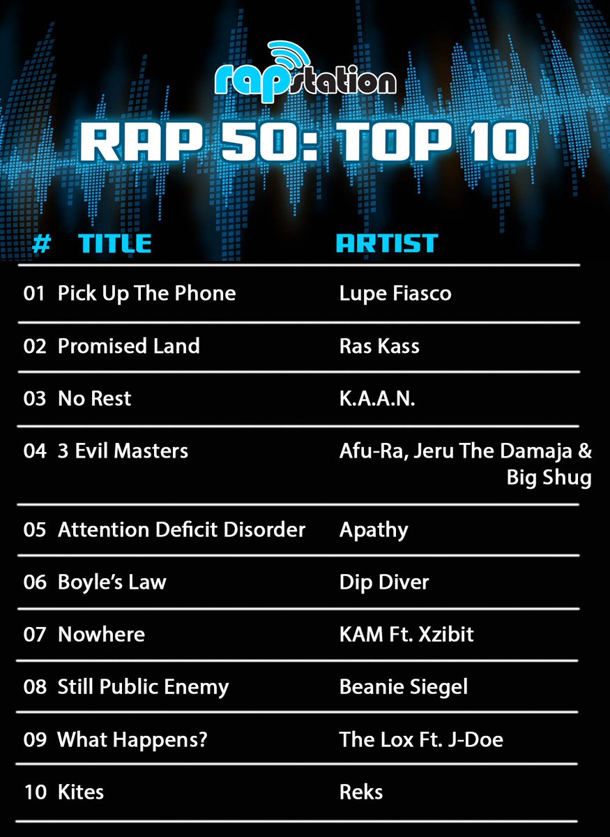 rapstationradio's tweet photo. #RAP50 top 10 chart @LupeFiasco @KAANLIFEMUSIC @RasKass https://t.co/5AafzbaGFU #RAPstation https://t.co/UTXhCwmBuv