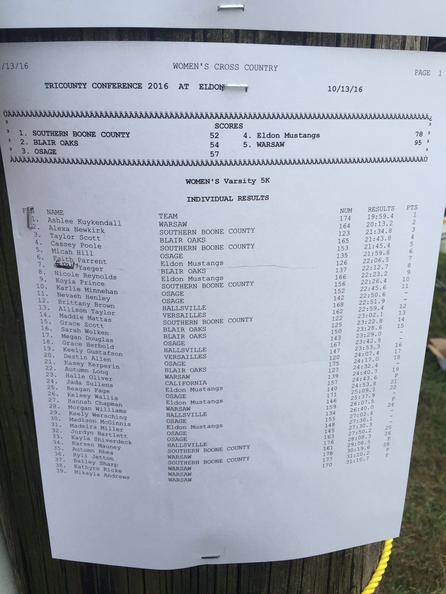 sbcxc's tweet photo. Conference results! Girls take first as a team again! With 4 in top 15!! https://t.co/hn7O2kbZIy