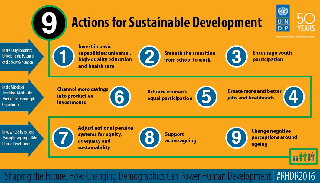 SilviaMorimoto's tweet photo. 2/2 Our latest report is the #RHDR2016 which offers 9 Actions for Sustainable #Development in Asia-Pacific. @SelimJahanUNDP #RBAPfuture https://t.co/4FXrxrd3ra