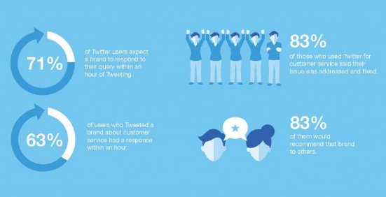 socialmedia2day's tweet image. 96% of users who&apos;ve turned to Twitter for customer service and had a good experience would buy from that brand again ow.ly/sDC930585lE