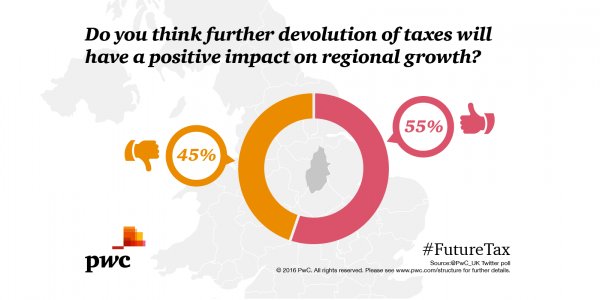 johnsteveni's tweet photo. Devolution of tax to the regions: a recipe for more control or more complexity? New video @PwC_UK https://t.co/ivrfwkxRdG #futuretax https://t.co/z5yMbd3eSY