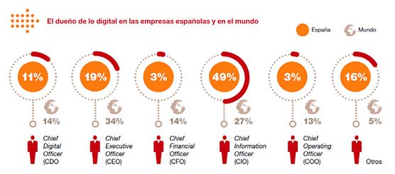 PwC_Spain's tweet photo. ¿Quién lidera estrategia en Transformación Digital en empresas? https://t.co/lYLeY5z7AJ #Tecnologia #PwCesDigital https://t.co/y9bSHGLxsa