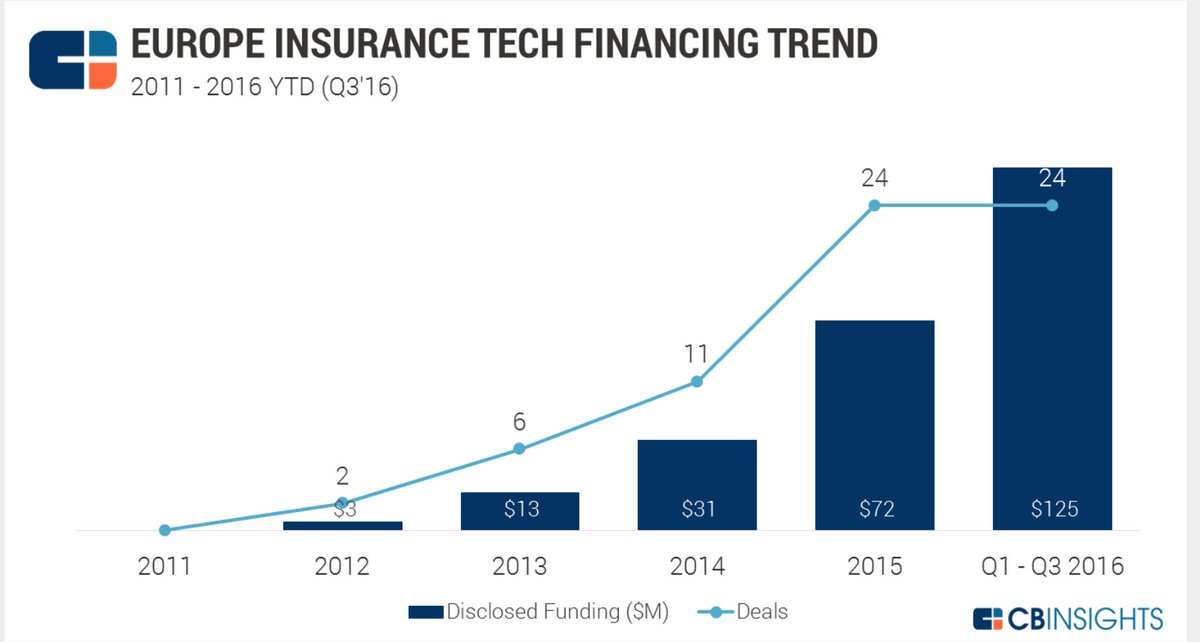 SpirosMargaris's tweet photo. Excellent #insurtech report (pdf)
Macro View: Following the Money
https://t.co/TKvwbmnSnM #fintech #VC #ITC2016 RT @BarkowConsult https://t.co/c905X0fcEp