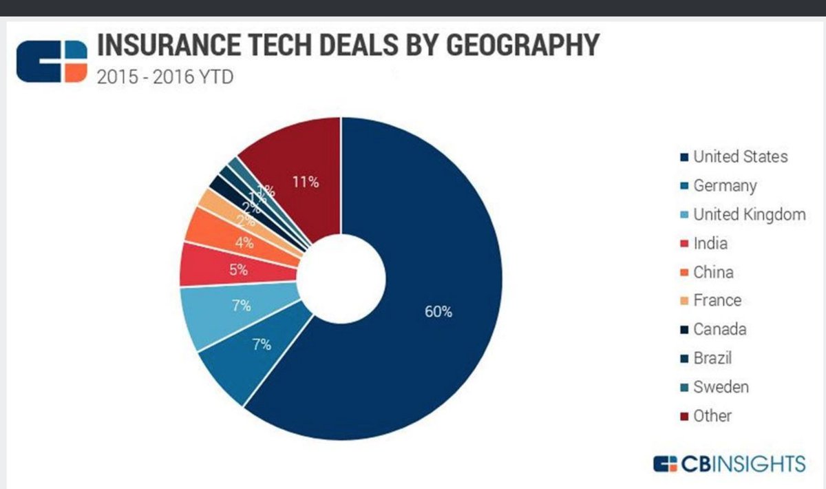 SpirosMargaris's tweet photo. Excellent #insurtech report (pdf)
Macro View: Following the Money
https://t.co/TKvwbmnSnM #fintech #VC #ITC2016 RT @BarkowConsult https://t.co/c905X0fcEp