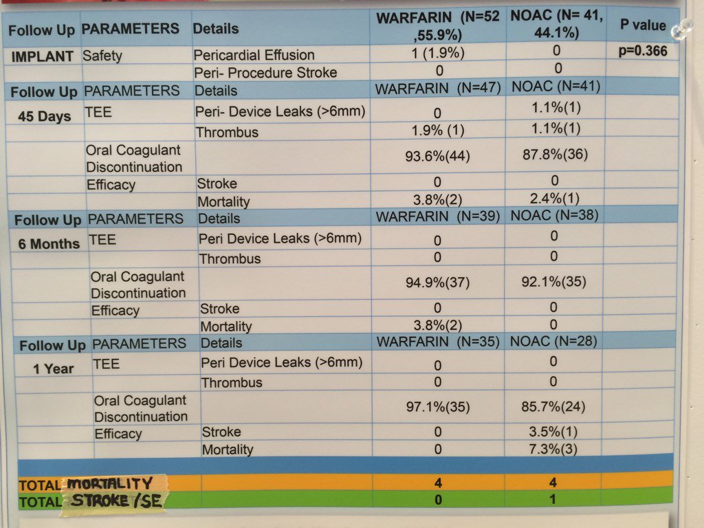 TJaredBunch's tweet photo. Incremental benefit of NOAC vs warfarin use after watchman LAA closure #aphrs2016 https://t.co/aPi9dTsab4