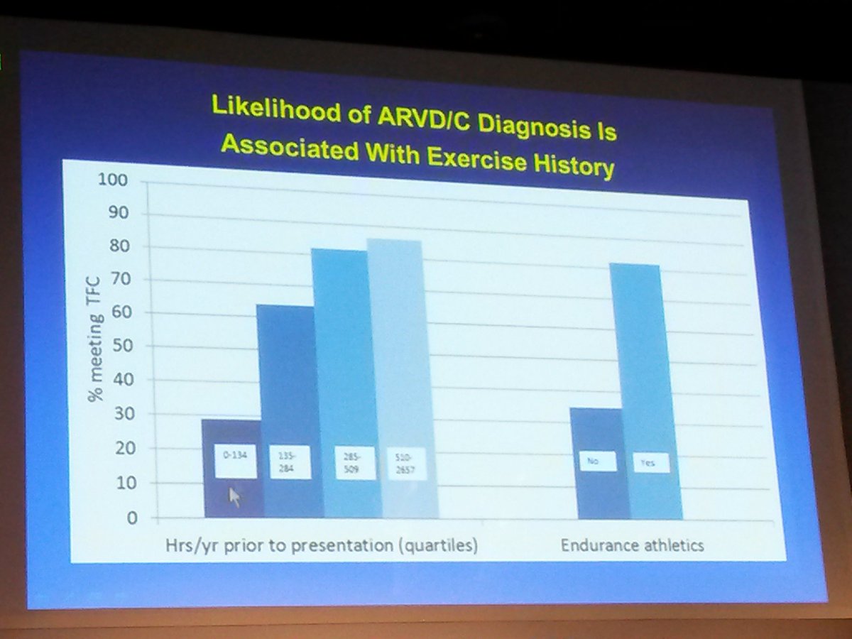 EPinnovation's tweet photo. Endurance exercise >30min 3-5x/week not good for patients with ARVD, and perhaps also probands. (Dr Calkins) #aphrs2016 @JohnsHopkins https://t.co/AujxYOCK0f