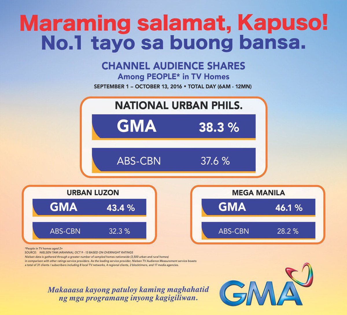 apang52's tweet photo. Congratulations, Mga Kapuso! Thank you for making #GMANumberOne https://t.co/oAyr9iWEoL