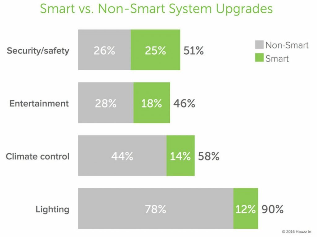 HDL_Automation's tweet photo. A new report states 45% of all #home #renovations include #automation. For more info visit: https://t.co/8hq0j6MJ5J #liveinstall #smarthome https://t.co/g3pLHEW7wo