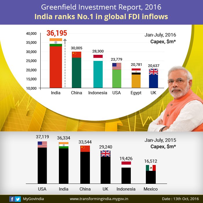 mygovindia's tweet image. Greenfield Investment Report, 2016 - India ranks No. 1 in global FDI inflows #TransformingIndia transformingindia.mygov.in/all-infographi…