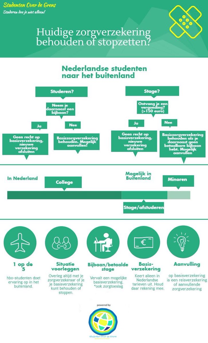 Studeren in het buitenland, #basisverzekeringbehouden of stopzetten? Lees de blog: bit.ly/2e3PSSW #verzekeringbuitenland #hhssmb