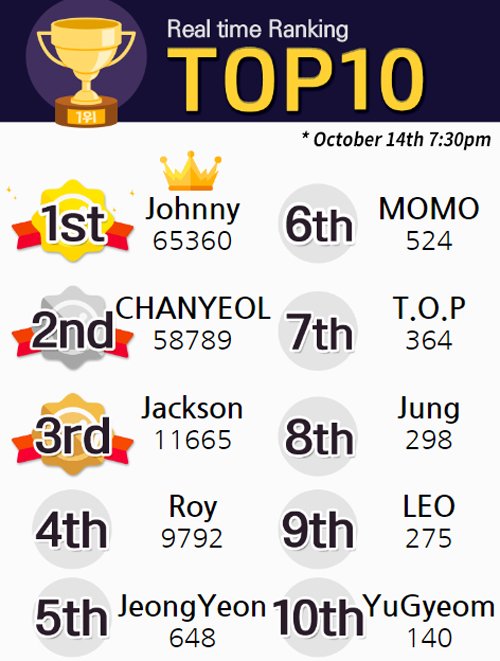 Fanmaum_EN's tweet photo. [October 14th Real time Ranking]

Now, Who is 1st?

Vote for your Star to present #AnniversaryAd
Vote here▶https://t.co/i7XDvCVPFH https://t.co/WAARsCtAPt