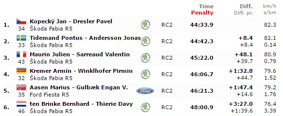 skodafabiar5's tweet photo. #RallyRACC🇪🇸: Bad luck for #Suninen, #Veiby & #DeMevius but still 5 #FABIA R5s in Top6 after SS4👍. SS5 starts for #WRC2 runners at 15:00 CET https://t.co/p8f3dZP4SZ