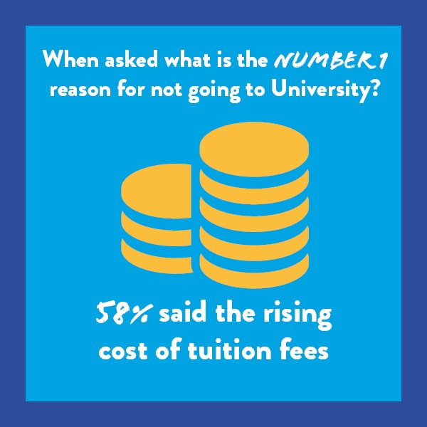3aaaUKSheffield's tweet photo. What is the number 1 reason for not going to uni? #appvsuni https://t.co/2VpwltPbNA