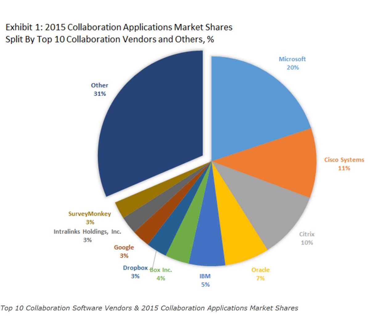isedouwes's tweet image. #oracle 4th in Top10 Collaboration Software Vendors & Market Forecast 2015-2020 #oracledocs #oraclescs #EFSS
appsruntheworld.com/top-10-collabo…