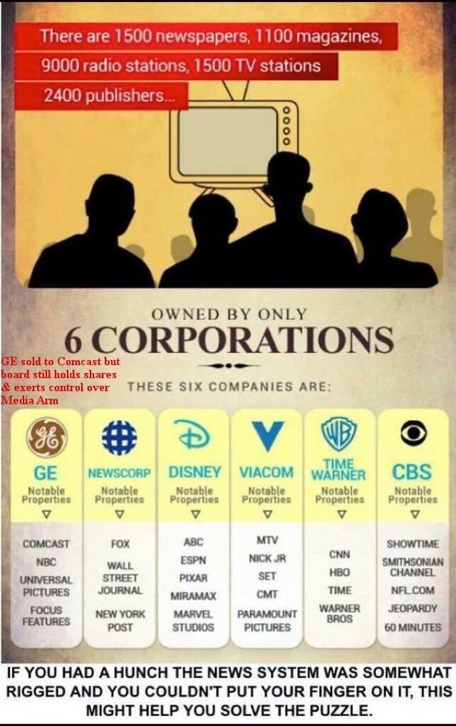 simply_crushed's tweet photo. Our mainstream media is owned by 6 corporations who have a grip on our politicians, our laws, &amp; no longer my thoughts... 

#RIPJournalism https://t.co/LUJj60R2Q4