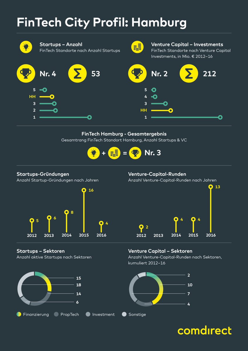BarkowConsult's tweet photo. Hamburg Fintech Profile

Well Done: 53 #Fintech Startups raised > €200m #VC https://t.co/UwPwaJzeOK