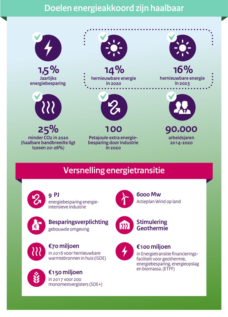 MinisterieEZ's tweet image. De doelen uit het Energieakkoord zijn binnen bereik - bit.ly/2dBu9RI