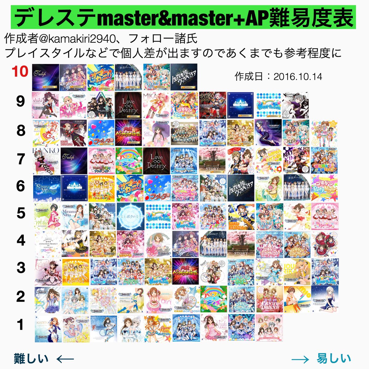 かまゆかり Twitterren デレステmaster Master Ap難易度表を更新しました Master86譜面 Master 16譜面 デレステ