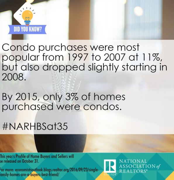 NAR_Research's tweet image. Did you know? Condo purchases were most popular from 1997 to 2007 at 11%, but also dropped slightly starting in 2008. #NARHBSat35