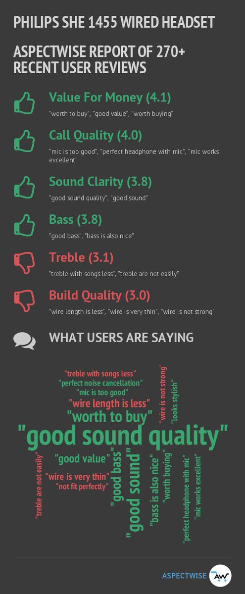 aspectwise_in's tweet photo. User Reviews Summary about Philips SHE 1455 Wired. Full research at https://t.co/fZquBSpZTy https://t.co/1f8m6jwlSt