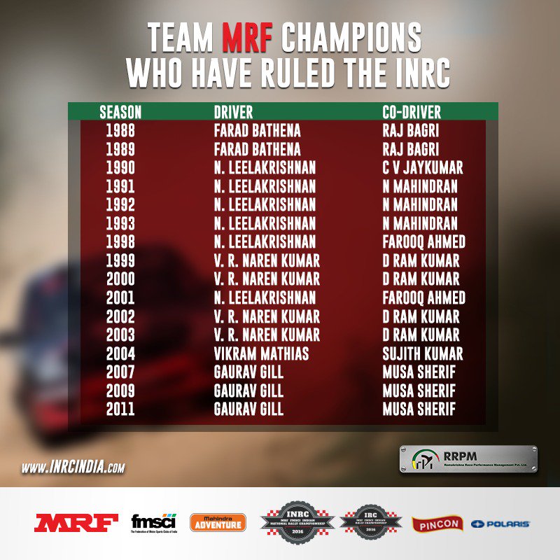 RRPM_Kolkata's tweet photo. Team #MRF drivers have won the maximum number of championships since the start of #INRC. Did you know that? #FMSCI #IRC #MahindraAdventure https://t.co/cXT0ubO6m2