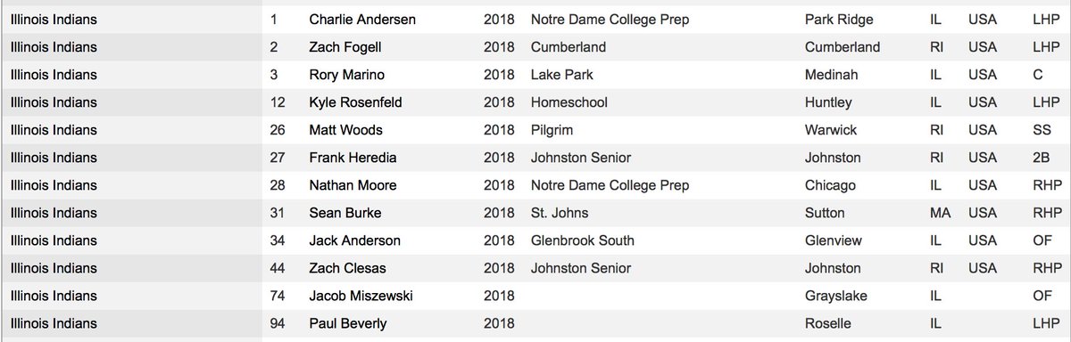Illinois Travel Baseball Club tweet media
