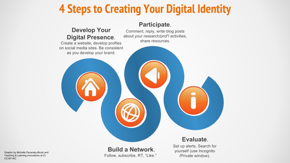 brocansky's tweet image. 4 Steps to Creating Your Digital Identity. Looking forward to discussion w @CSUCI faculty today re how &amp;amp; why to build an #AcDigID. @TLIatCI