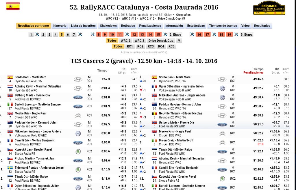 ClasicosExt's tweet photo. #WRC//@DaniSordo acaba la jornada de hoy líder del @RallyRACC a 17s.de @SebOgier
#VamosSordo https://t.co/Mu2ic9k4WD