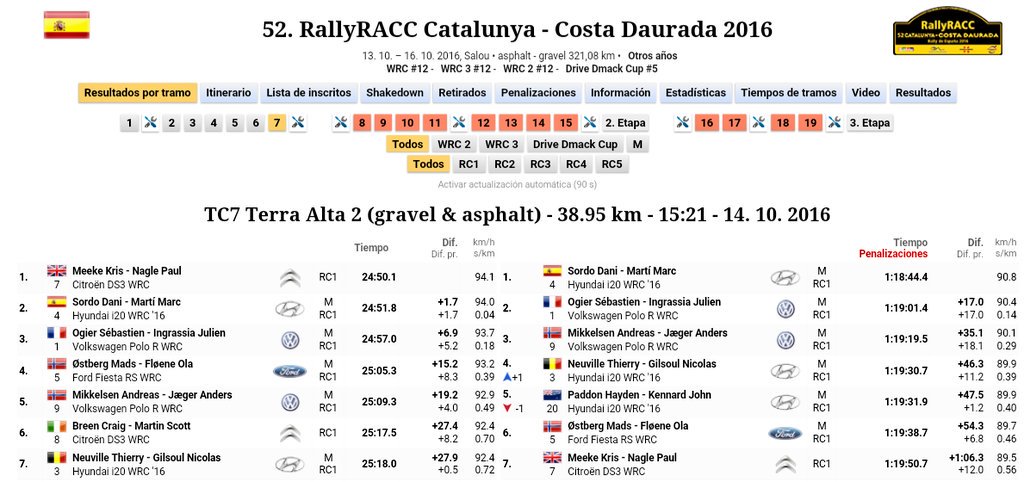 ClasicosExtr's tweet photo. #WRC//@DaniSordo acaba la jornada de hoy líder del @RallyRACC a 17s.de @SebOgier
#VamosSordo https://t.co/9PvsogBe1K