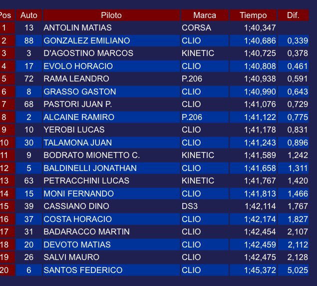 TurismoPista's tweet photo. Está entrenando el Grupo A de la Clase 3 domina un Chevrolet @MatiAntolin seguido de un Renault-Ford-Peugeot ! https://t.co/UTskk6TJfg