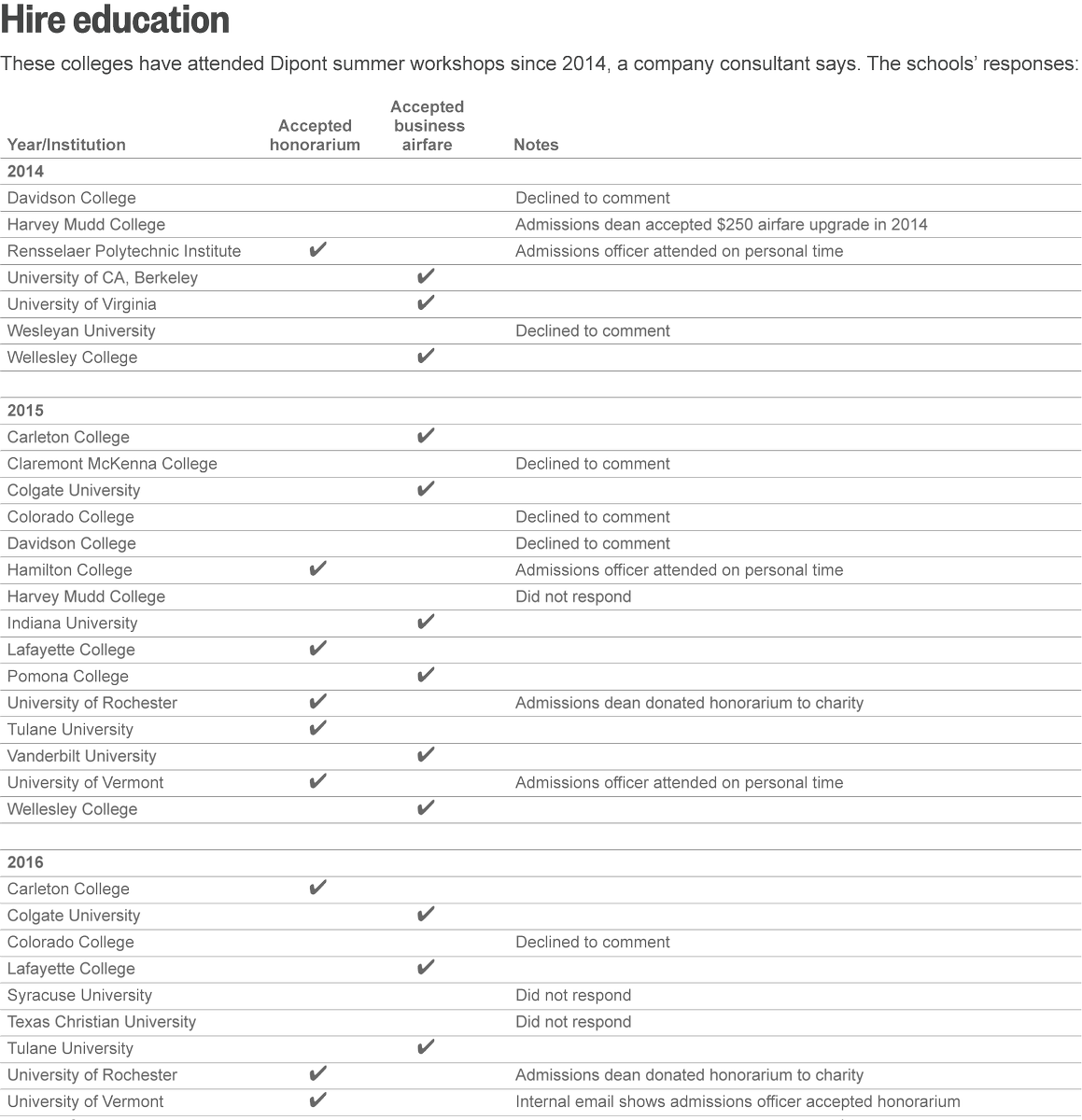 Reuters's tweet photo. See which schools worked with Dipont, company accused of college application fraud: https://t.co/wttaxcpe71 via @specialreports https://t.co/fovqGHMVIV