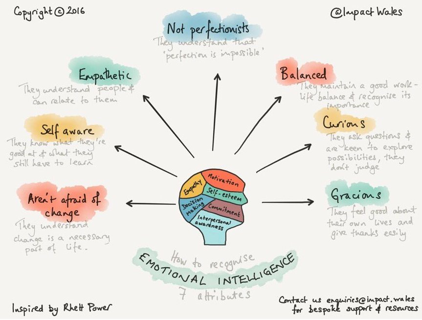 HelenBevan's tweet photo. How do you know if someone is emotionally intelligent? Beautiful sketchnote from @ImpactWales https://t.co/iiigC9bNIj