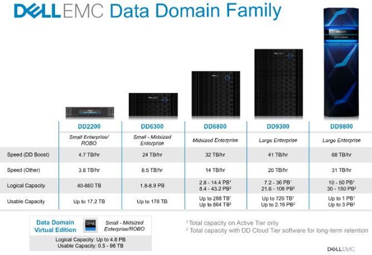 cmmahoney8's tweet image. Find out how the new #DataDomain family delivers category leading speed and scale dell.smh.re/4EH #IWork4Dell