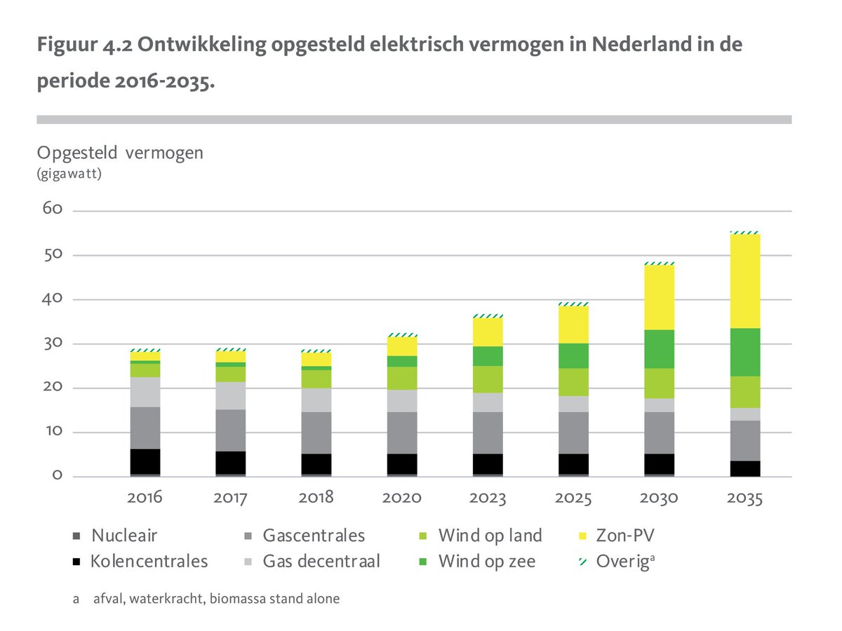RobertKleiburg's tweet photo. GHG emissions in The Netherlands will be down 23% in 2020 vs 1990, renewables up and growing further and more jobs created! #NEV2016 @ECN https://t.co/UwvFUBoFAN