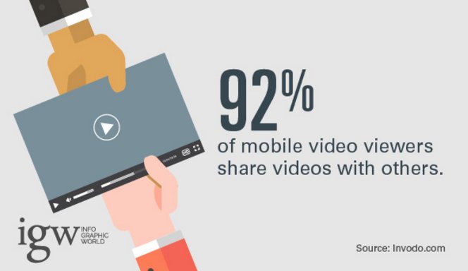 ProductVideoPro's tweet photo. Did you know that 92% of video viewers share videos with others? Don't miss out: https://t.co/YPUUVWCZKY #Marketing #Entrepreneur https://t.co/AeQbVQ7Gmu